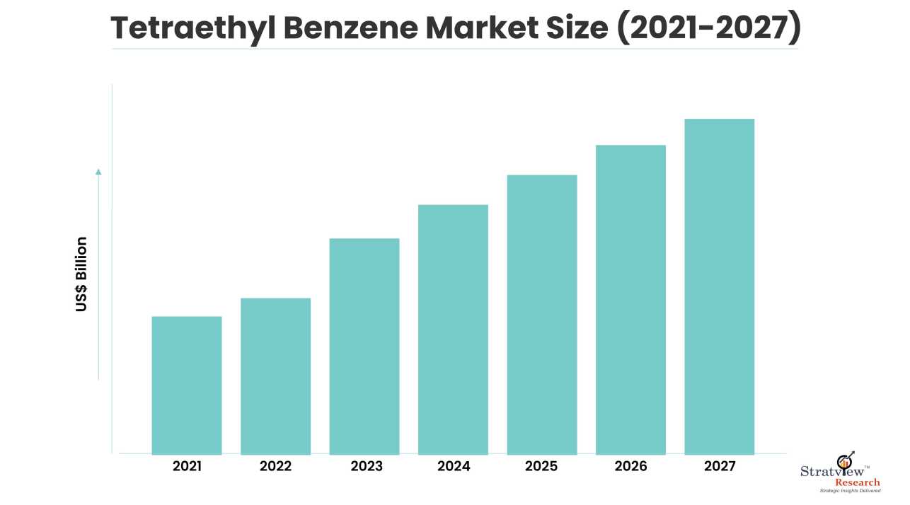 Tetraethyl Benzene Market Size